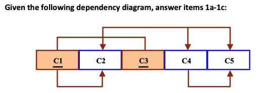 Given the following dependency diagram, answer items la-1c:
C1
C2
C3
C4
C5
