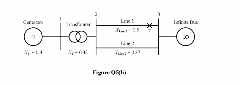 2
3
1
Generator
Line 1
Infinite Bus
Transformer
XLine 1 = 0.5
F
G
Line 2
Xa = 0.3
XT = 0.32
XLine 2 = 0.37
Figure Q5(b)
