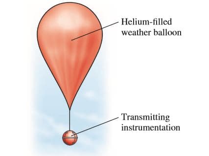 Helium-filled
weather balloon
- Transmitting
instrumentation
