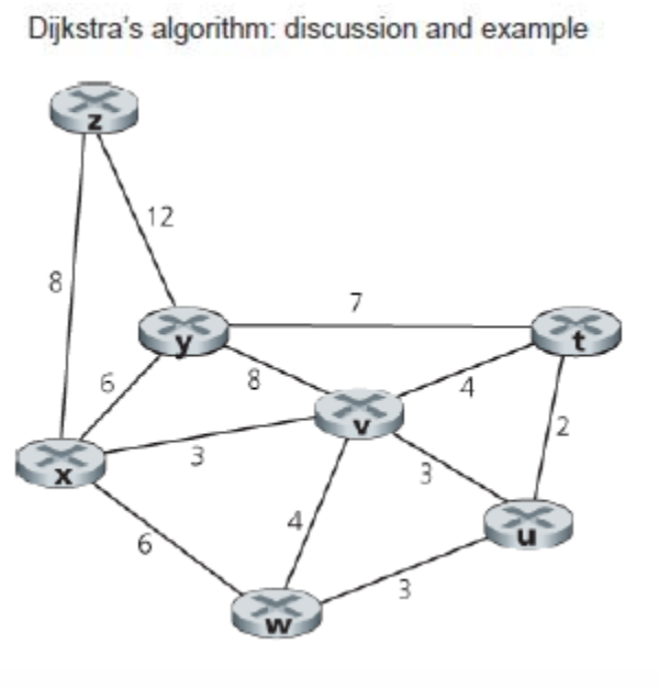 Dijkstra's algorithm: discussion and example
12
8
7
6.
8
4
3
X
W
