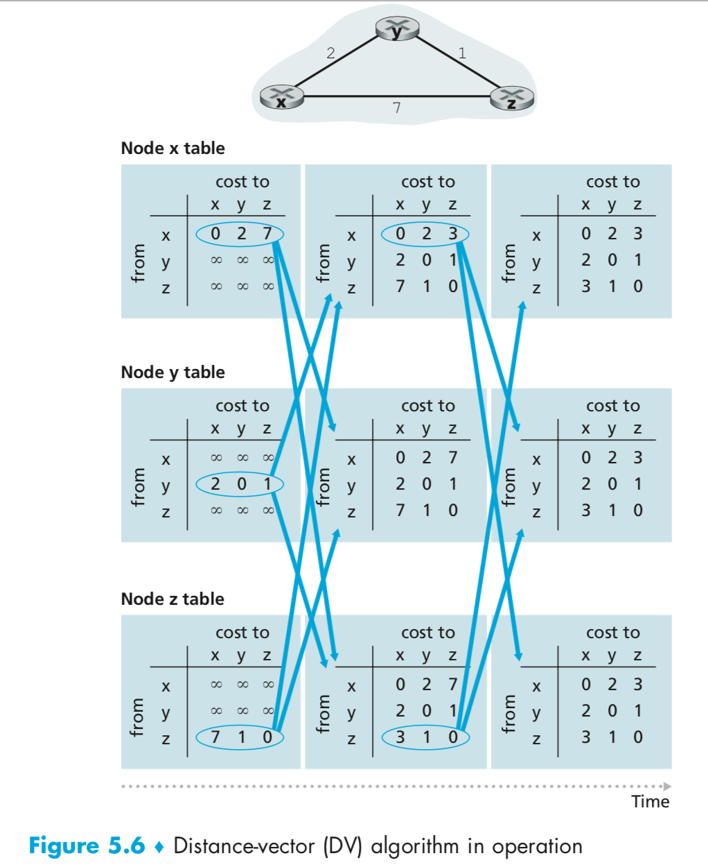 7
Node x table
cost to
cost to
cost to
ху z
ху z
ху z
X
0 2 7
X
0 2 3
0 2 3
2 0 1
2 0 1
00
y
y
7
1 0
3
1 0
00
Node y table
cost to
ху z
cost to
cost to
ху z
ху z
0 2 7
0 2 3
00
00
y
2 0 1
y
2 0 1
2 0 1
00
7
1 0
3
1 0
00
Node z table
cost to
cost to
cost to
ху z
ху z
ху Z
0 2 7
0 2 3
00
00
2 0 1
2 0 1
00
00
y
y
y
7 1 0
3 1 0
3
1 0
Time
Figure 5.6 • Distance-vector (DV) algorithm
in operation
from
from
from
> N
8.
8
8 8
8 -
8
from
from
from
from
from
from
X > N
> N
