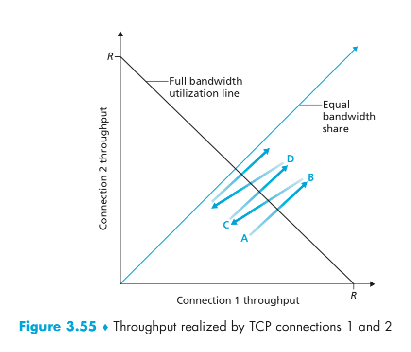 R-
-Full bandwidth
utilization line
-Equal
bandwidth
share
D
B
A
R
Connection 1 throughput
Figure 3.55 • Throughput realized by TCP connections 1 and 2
Connection 2 throughput
