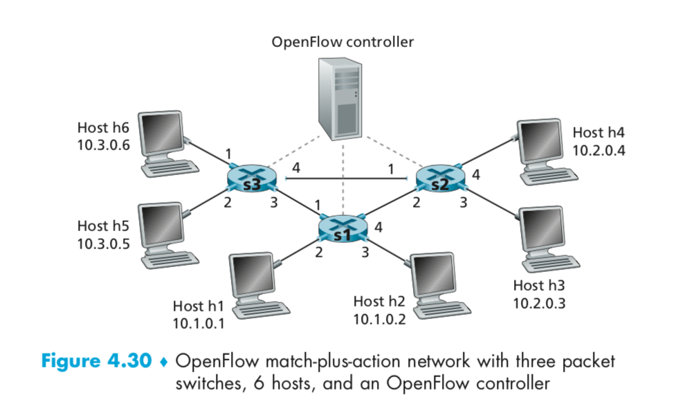 OpenFlow controller
Host h6
Host h4
10.3.0.6
10.2.0.4
4
4
1
Host h5
4
10.3.0.5
Host h3
Host h2
10.2.0.3
Host h1
10.1.0.1
10.1.0.2
Figure 4.30 • OpenFlow match-plus-action network with three packet
switches, 6 hosts, and an OpenFlow controller
