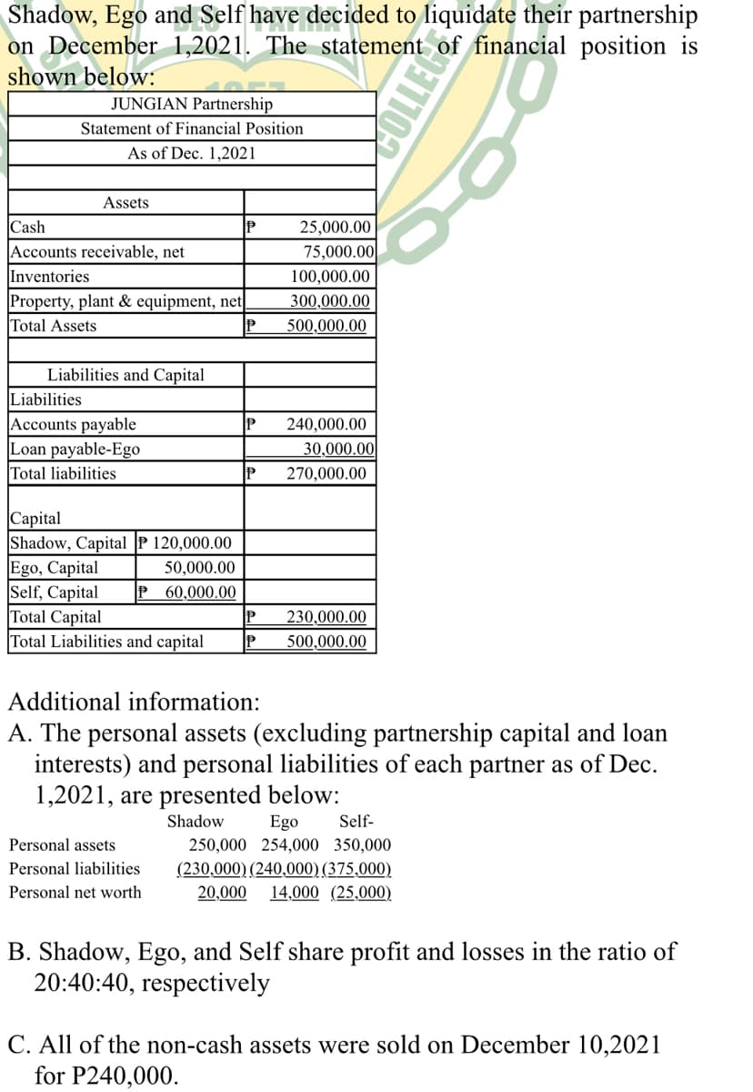 Shadow, Ego and Self have decided to liquidate their partnership
on December 1,2021. The statement of financial position is
shown below:
JUNGIAN Partnership
Statement of Financial Position
As of Dec. 1,2021
Assets
Cash
IP
25,000.00
|Accounts receivable, net
Inventories
Property, plant & equipment, net
Total Assets
75,000.00
100,000.00
300,000.00
500,000.00
Liabilities and Capital
Liabilities
Accounts payable
Loan payable-Ego
Total liabilities
IP
240,000.00
30,000.00
IP
270,000.00
Capital
Shadow, Capital P 120,000.00
Ego, Capital
Self, Capital
Total Capital
Total Liabilities and capital
50,000.00
P 60,000.00
230,000.00
500,000.00
Additional information:
A. The personal assets (excluding partnership capital and loan
interests) and personal liabilities of each partner as of Dec.
1,2021, are presented below:
Shadow
Ego
Self-
Personal assets
250,000 254,000 350,000
Personal liabilities
(230,000) (240,000) (375,000)
Personal net worth
20,000
14,000 (25,000)
B. Shadow, Ego, and Self share profit and losses in the ratio of
20:40:40, respectively
C. All of the non-cash assets were sold on December 10,2021
for P240,000.
OLLEG
