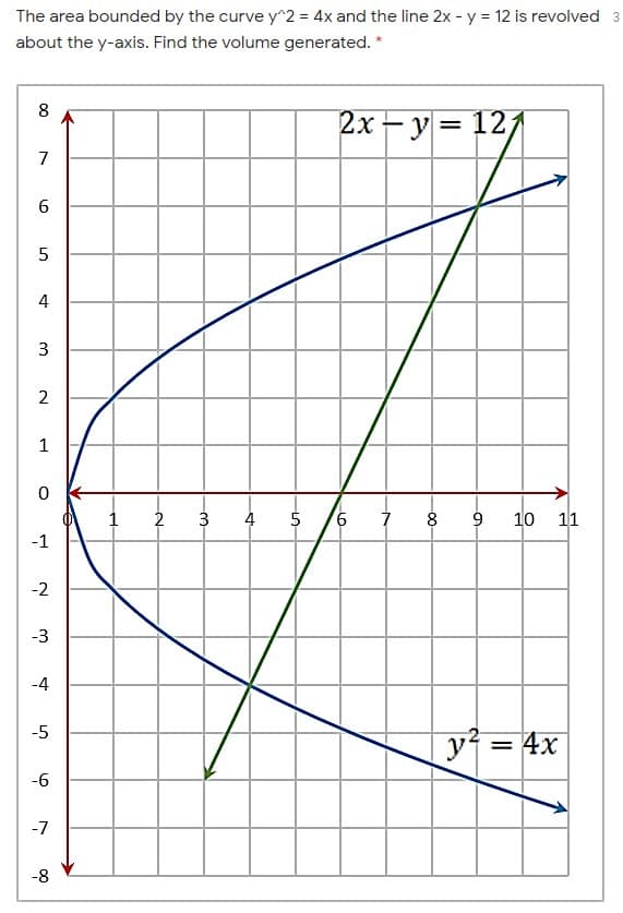 The area bounded by the curve y^2 = 4x and the line 2x - y = 12 is revolved 3
about the y-axis. Find the volume generated. *
8
2x-y = 12
%3D
7
6.
5
4
3
2
1
2
3
5
8
9
10
11
-1
-2
-3
-4
-5
= 4x
-6
-7
-8
6,
4.
