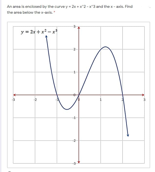 An area is enclosed by the curve y = 2x + x^2 - x^3 and the x - axis. Find
%3D
the area below the x-axis. *
y = 2x + x? – x³
2
-2
-1
-2
-3
3.
3.
