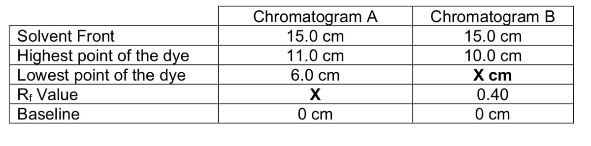 Chromatogram B
15.0 cm
Chromatogram A
15.0 cm
11.0 cm
6.0 cm
Solvent Front
Highest point of the dye
Lowest point of the dye
Rf Value
10.0 cm
Х ст
0.40
0 cm
Baseline
О сm

