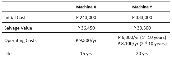 Initial Cost
Salvage Value
Operating Costs
Life
Machine X
P 243,000
P 36,450
P 9,500/yr
15 yrs
Machine Y
P 333,000
P 33,300
P 6,300/yr (1st 10 years)
P 8,100/yr (2nd 10 years)
20 yrs