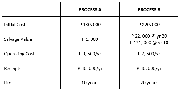 Initial Cost
Salvage Value
Operating Costs
Receipts
Life
PROCESS A
P 130, 000
P 1,000
P 9, 500/yr
P 30, 000/yr
10 years
PROCESS B
P 220, 000
P 22,000 @ yr 20
P 121, 000 @ yr 10
P 7, 500/yr
P 30, 000/yr
20 years