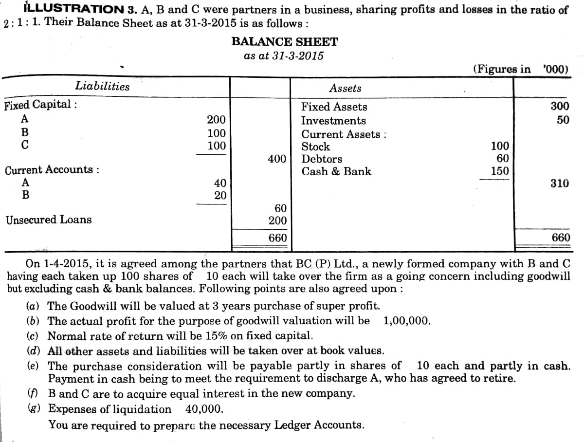 İLLUSTRATION 3. A, B and C were partners in a business, sharing profits and losses in the ratio of
2:1:1. Their Balance Sheet as at 31-3-2015 is as follows :
BALANCE SHEET
as at 31-3-2015
(Figures in '000)
Liabilities
Assets
Fixed Capital :
А
Fixed Assets
300
200
Investments
50
В
C
100
Current Assets :
Stock
Debtors
Cash & Bank
100
100
60
150
400
Current Accounts :
A
B
40
20
310
60
200
Unsecured Loans
660
660
On 1-4-2015, it is agreed among the partners that BC (P) Ltd., a newly formed company with B and C
having each taken up 100 shares of
but excluding cash & bank balances. Following points are also agreed upon :
10 each will take over the firm as a going concern including goodwill
(a) The Goodwill will be valued at 3 years purchase of super profit.
(b) The actual profit for the purpose of goodwill valuation will be
(c) Normal rate of return will be 15% on fixed capital.
(d) All other assets and liabilities will be taken over at book values.
1,00,000.
(e) The purchase consideration will be payable partly in shares of
Payment in cash being to meet the requirement to discharge A, who has agreed to retire.
) B and C are to acquire equal interest in the new company.
g) Expenses of liquidation 40,000.
You are required to preparc the necessary Ledger Accounts.
10 each and partly in cash.
