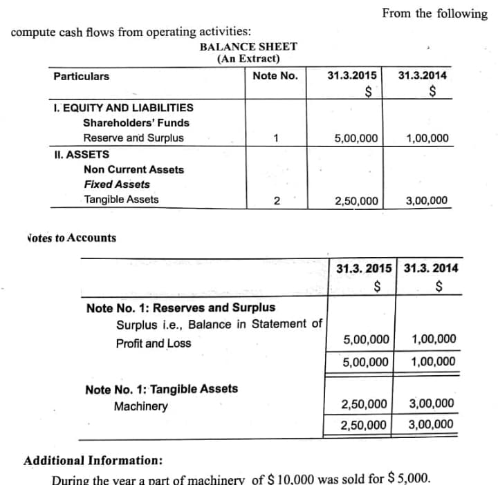 From the following
compute cash flows from operating activities:
BALANCE SHEET
(An Extract)
Particulars
Note No.
31.3.2015
31.3.2014
$4
1. EQUITY AND LIABILITIES
Shareholders' Funds
Reserve and Surplus
II. ASSETS
1
5,00,000
1,00,000
Non Current Assets
Fixed Assets
Tangible Assets
3,00,000
2
2,50,000
Notes to Accounts
31.3. 2015 31.3. 2014
$
$
Note No. 1: Reserves and Surplus
Surplus i.e., Balance in Statement of
Profit and Loss
5,00,000
1,00,000
5,00,000
1,00,000
Note No. 1: Tangible Assets
Machinery
2,50,000
3,00,000
2,50,000
3,00,000
Additional Information:
During the year a part of machinery of $ 10,000 was sold for $ 5,000.
