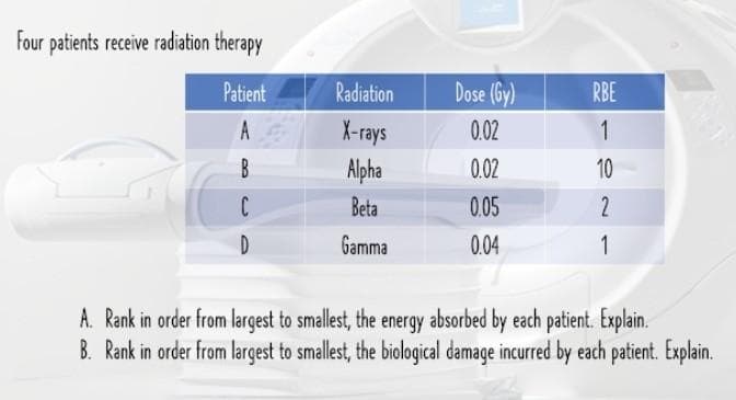 Four patients receive radiation therapy
Patient
Radiation
Dose (Gy)
RBE
X-rays
Alpha
A.
0.02
1
B
0.02
10
Beta
0.05
Gamma
0.04
1
A. Rank in order from largest to smallest, the energy absorbed by each patient. Explain.
B. Rank in order from largest to smallest, the biological damage incurred by each patient. Explain.
