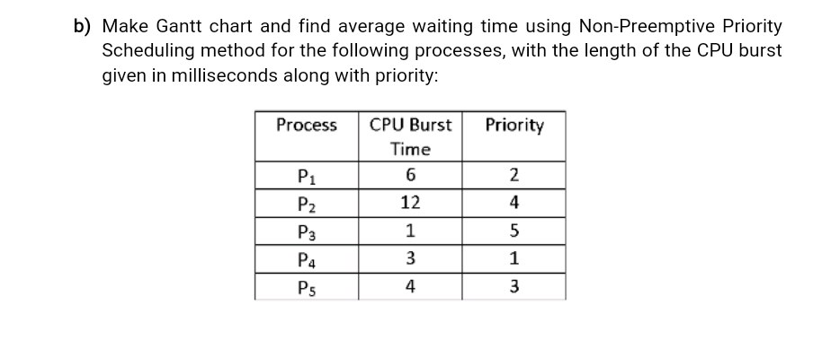 b) Make Gantt chart and find average waiting time using Non-Preemptive Priority
Scheduling method for the following processes, with the length of the CPU burst
given in milliseconds along with priority:
Process
CPU Burst
Priority
Time
P1
2
P2
12
4
P3
1
P4
1
P5
4
3
3.
