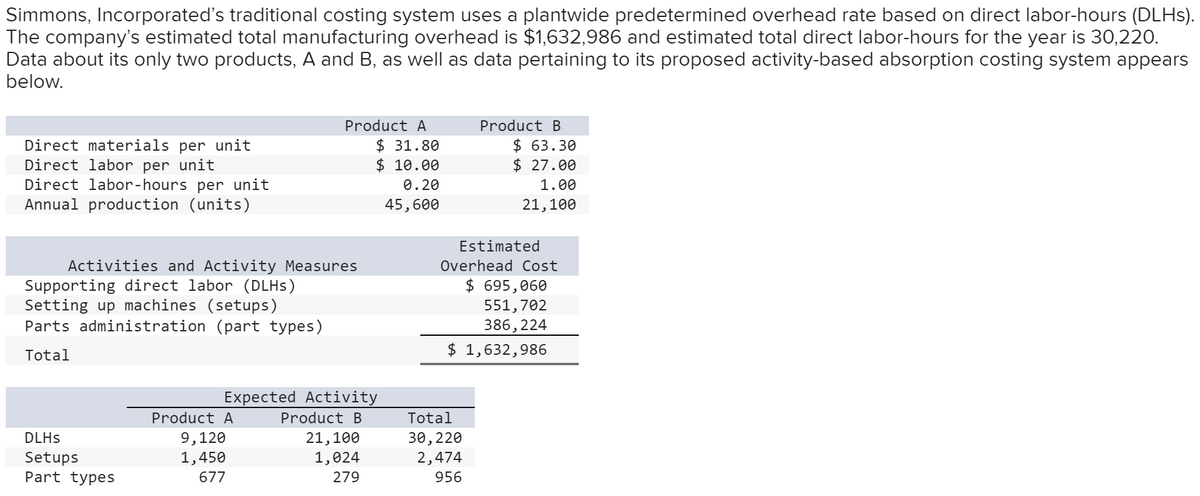 Simmons, Incorporated's traditional costing system uses a plantwide predetermined overhead rate based on direct labor-hours (DLHS).
The company's estimated total manufacturing overhead is $1,632,986 and estimated total direct labor-hours for the year is 30,220.
Data about its only two products, A and B, as well as data pertaining to its proposed activity-based absorption costing system appears
below.
Product A
Product B
$ 63.30
$ 27.00
Direct materials per unit
Direct labor per unit
Direct labor-hours per unit
Annual production (units)
$ 31.80
$ 10.00
0.20
1.00
45,600
21,100
Estimated
Activities and Activity Measures
Supporting direct labor (DLHS)
Setting up machines (setups)
Parts administration (part types)
Overhead Cost
$ 695,060
551,702
386,224
Total
$ 1,632,986
Expected Activity
Product A
Product B
Total
9,120
1,450
21,100
1,024
30,220
2,474
DLHS
Setups
Part types
677
279
956
