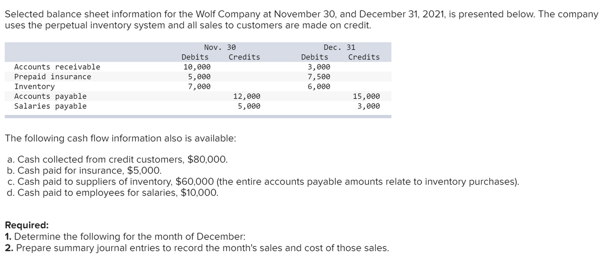 Selected balance sheet information for the Wolf Company at November 30, and December 31, 2021, is presented below. The company
uses the perpetual inventory system and all sales to customers are made on credit.
Nov. 30
Dec. 31
Credits
Debits
Credits
Debits
10,000
3,000
Accounts receivable
Prepaid insurance
Inventory
5,000
7,500
7,000
6,000
Accounts payable
12,000
Salaries payable
15,000
3,000
5,000
The following cash flow information also is available:
a. Cash collected from credit customers, $80,000.
b. Cash paid for insurance, $5,000.
c. Cash paid to suppliers of inventory, $60,000 (the entire accounts payable amounts relate to inventory purchases).
d. Cash paid to employees for salaries, $10,000.
Required:
1. Determine the following for the month of December:
2. Prepare summary journal entries to record the month's sales and cost of those sales.