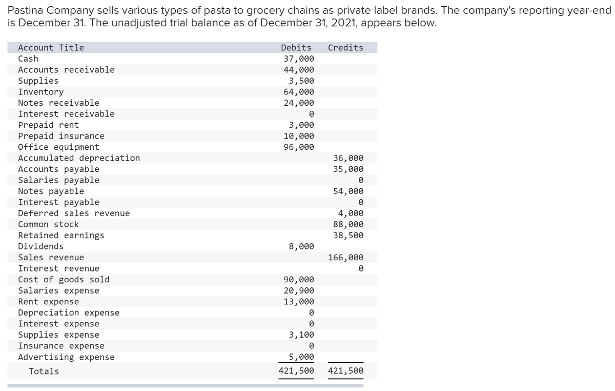 Pastina Company sells various types of pasta to grocery chains as private label brands. The company's reporting year-end
is December 31. The unadjusted trial balance as of December 31, 2021, appears below.
Account Title
Debits
Credits
Cash
37,000
Accounts receivable
44,000
Supplies
3,500
Inventory
64,000
Notes receivable
24,000
Interest receivable
Prepaid rent
3,000
Prepaid insurance
10,000
Office equipment
96,000
Accumulated depreciation
Accounts payable
Salaries payable
Notes payable
Interest payable
Deferred sales revenue
Common stock
Retained earnings
Dividends
Sales revenue
Interest revenue
Cost of goods sold
Salaries expense
Rent expense
Depreciation expense
Interest expense
Supplies expense
Insurance expense
Advertising expense
Totals
36,000
35,000
0
54,000
0
4,000
88,000
38,500
8,000
166,000
0
90,000
20,900
13,000
0
0
3,100
0
5,000
421,500 421,500