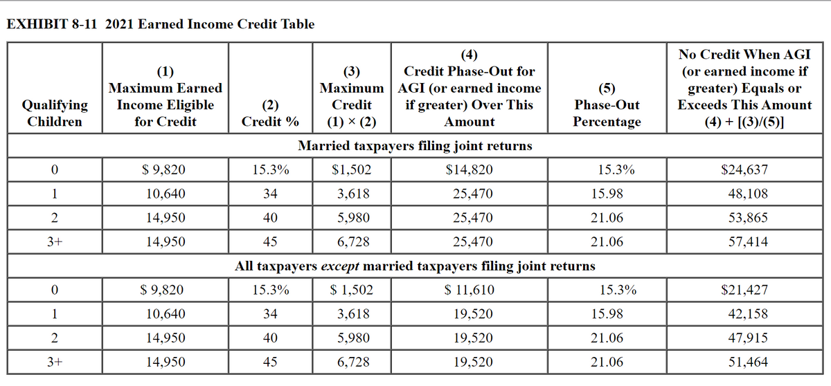 EXHIBIT 8-11 2021 Earned Income Credit Table
(4)
Credit Phase-Out for
No Credit When AGI
(or earned income if
greater) Equals or
Exceeds This Amount
(1)
(3)
Maximum | AGI (or earned income
Maximum Earned
(5)
Qualifying
Income Eligible
Credit
(2)
Credit %
if greater) Over This
Phase-Out
Children
for Credit
(1) x (2)
Amount
Percentage
(4) + [(3)/(5)]
Married taxpayers filing joint returns
$ 9,820
15.3%
$1,502
$14,820
15.3%
$24,637
1
10,640
34
3,618
25,470
15.98
48,108
2
14,950
40
5,980
25,470
21.06
53,865
3+
14,950
45
6,728
25,470
21.06
57,414
All taxpayers except married taxpayers filing joint returns
$ 9,820
15.3%
$ 1,502
$ 11,610
15.3%
$21,427
1
10,640
34
3,618
19,520
15.98
42,158
2
14,950
40
5,980
19,520
21.06
47,915
3+
14,950
45
6,728
19,520
21.06
51,464
