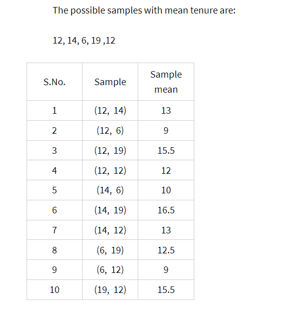 The possible samples with mean tenure are:
12, 14, 6, 19,12
S.No.
1
2
3
4
5
6
7
8
9
10
Sample
(12, 14)
(12, 6)
(12, 19)
(12, 12)
(14, 6)
(14, 19)
(14, 12)
(6, 19)
(6, 12)
(19, 12)
Sample
mean
13
9
15.5
12
10
16.5
13
12.5
9
15.5