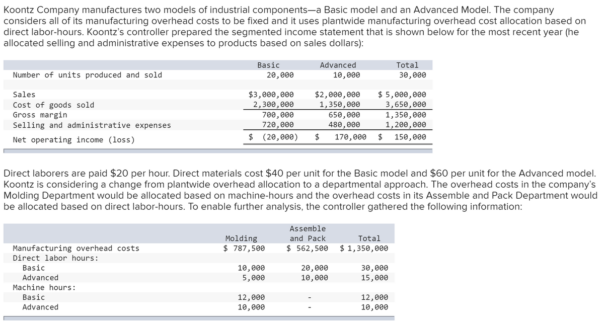Koontz Company manufactures two models of industrial components-a Basic model and an Advanced Model. The company
considers all of its manufacturing overhead costs to be fixed and it uses plantwide manufacturing overhead cost allocation based on
direct labor-hours. Koontz's controller prepared the segmented income statement that is shown below for the most recent year (he
allocated selling and administrative expenses to products based on sales dollars):
Basic
Advanced
Total
Number of units produced and sold
20,000
10,000
30,000
$3,000,000
2,300,000
$ 5,000,000
3,650,000
1,350,000
Sales
$2,000,000
1,350,000
Cost of goods sold
Gross margin
Selling and administrative expenses
700,000
720,000
650,000
480,000
1,200,000
Net operating income (loss)
$ (20,000)
$
170,000
150,000
Direct laborers are paid $20 per hour. Direct materials cost $40 per unit for the Basic model and $60 per unit for the Advanced model.
Koontz is considering a change from plantwide overhead allocation to a departmental approach. The overhead costs in the company's
Molding Department would be allocated based on machine-hours and the overhead costs in its Assemble and Pack Department would
be allocated based on direct labor-hours. To enable further analysis, the controller gathered the following information:
Assemble
Molding
$ 787,500
and Pack
Total
Manufacturing overhead costs
Direct labor hours:
$ 562,500
$ 1,350,000
10,000
5,000
Basic
20,000
10,000
30,000
15,000
Advanced
Machine hours:
Basic
12,000
10,000
12,000
10,000
Advanced
