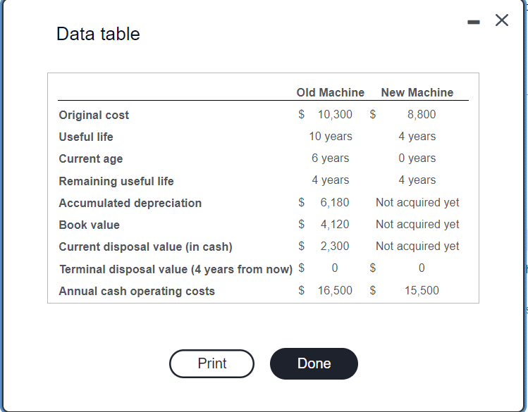 Data table
Old Machine New Machine
$ 10,300 $
10 years
6 years
4 years
6,180
4,120
2,300
0
16,500
Original cost
Useful life
Current age
Remaining useful life
Accumulated depreciation
$
Book value
$
Current disposal value (in cash)
$
Terminal disposal value (4 years from now) $
Annual cash operating costs
$
Print
Done
8,800
4 years
0 years
4 years
Not acquired yet
Not acquired yet
Not acquired yet
$
0
$
15,500
-
X