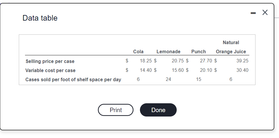 Data table
Selling price per case
Variable cost per case
Cases sold per foot of shelf space per day
Print
$
Cola
6
Lemonade
18.25 $
14.40 $
Done
24
20.75 $
15.60 $
Natural
Punch Orange Juice
39.25
30.40
27.70 $
20.10 $
15
6
-
X