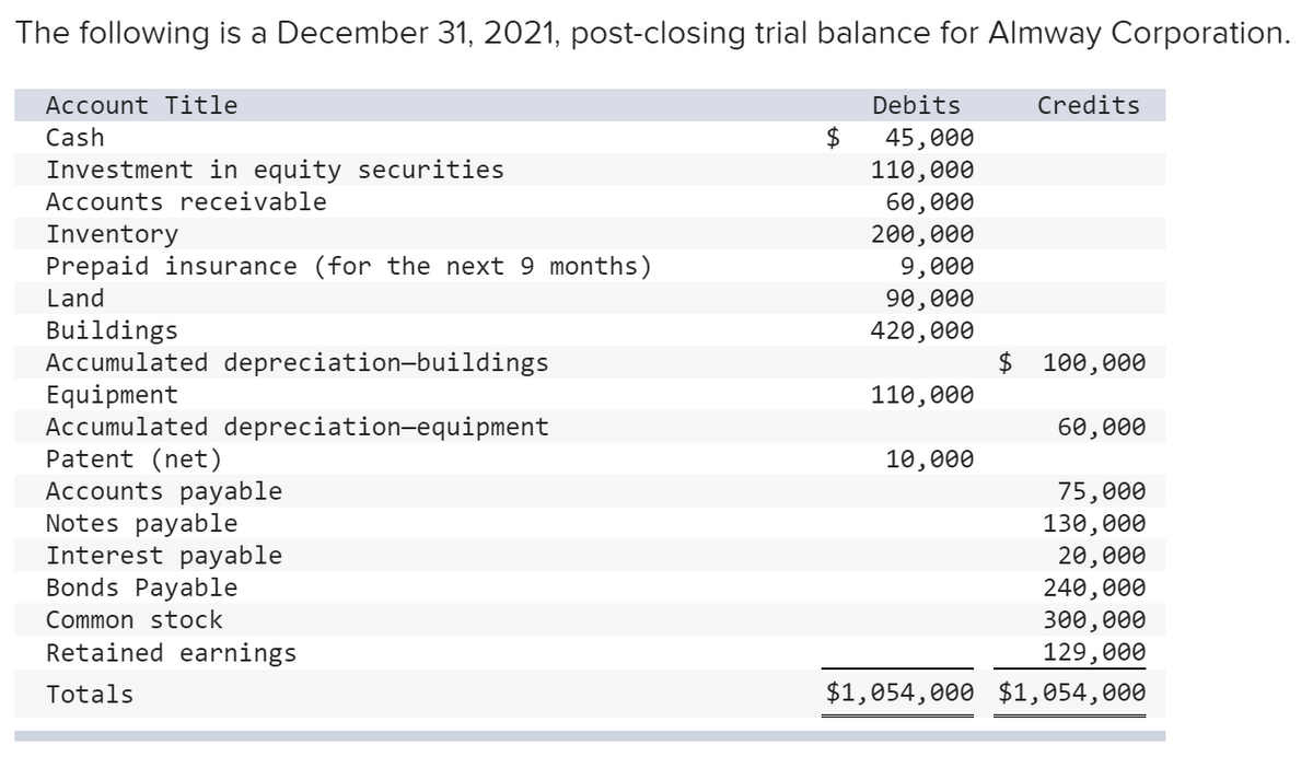 The following is a December 31, 2021, post-closing trial balance for Almway Corporation.
Account Title
Debits
Credits
Cash
$
45,000
Investment in equity securities
110,000
Accounts receivable
60,000
Inventory
200,000
9,000
Prepaid insurance (for the next 9 months)
Land
90,000
Buildings
420,000
$ 100,000
Accumulated depreciation-buildings
Equipment
110,000
Accumulated depreciation-equipment
60,000
Patent (net)
10,000
Accounts payable
75,000
Notes payable
130,000
Interest payable
20,000
Bonds Payable
240,000
Common stock
300,000
Retained earnings
129,000
Totals
$1,054,000 $1,054,000