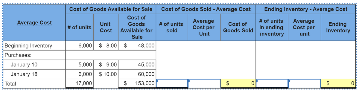 Average Cost
Beginning Inventory
Purchases:
January 10
January 18
Total
Cost of Goods Available for Sale
Cost of
Goods
Available for
Sale
# of units
6,000
5,000
6,000
17,000
Unit
Cost
$ 8.00
$9.00
$10.00
$
$
48,000
45,000
60,000
153,000
Cost of Goods Sold - Average Cost
Average
Cost per
Unit
# of units
sold
Cost of
Goods Sold
$
0
Ending Inventory - Average Cost
# of units Average
in ending
Cost per
inventory unit
Ending
Inventory
$