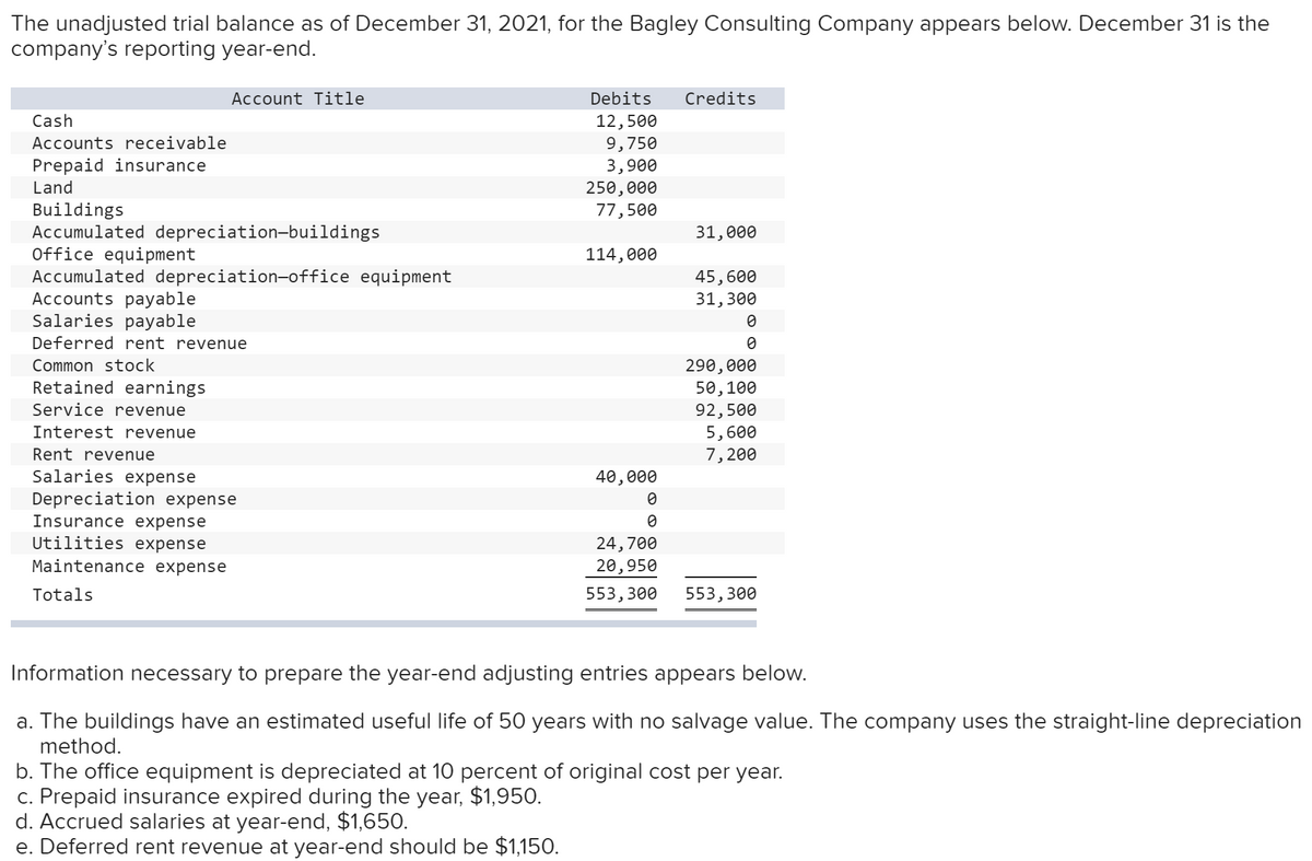 The unadjusted trial balance as of December 31, 2021, for the Bagley Consulting Company appears below. December 31 is the
company's reporting year-end.
Account Title
Debits Credits
Cash
12,500
Accounts receivable
9,750
Prepaid insurance
3,900
Land
250,000
Buildings
77,500
31,000
Accumulated depreciation-buildings
Office equipment
114,000
Accumulated depreciation-office equipment
45,600
Accounts payable
31,300
Salaries payable
0
Deferred rent revenue
Common stock
290,000
Retained earnings
50, 100
Service revenue
92,500
Interest revenue
5,600
Rent revenue
7,200
40,000
Salaries expense
Depreciation expense
0
Insurance expense
0
Utilities expense
24,700
Maintenance expense
20,950
Totals
553,300
553,300
Information necessary to prepare the year-end adjusting entries appears below.
a. The buildings have an estimated useful life of 50 years with no salvage value. The company uses the straight-line depreciation
method.
b. The office equipment is depreciated at 10 percent of original cost per year.
c. Prepaid insurance expired during the year, $1,950.
d. Accrued salaries at year-end, $1,650.
e. Deferred rent revenue at year-end should be $1,150.