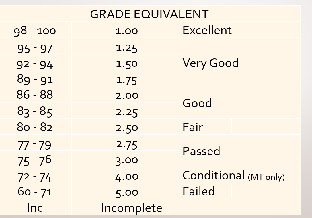 GRADE EQUIVALENT
98 - 100
Excellent
1.00
95 - 97
1.25
Very Good
92 - 94
89 - 91
86 - 88
1.50
1.75
2.00
Good
83 - 85
80 - 82
2.25
2.50
Fair
77 - 79
2.75
Passed
75 - 76
3.00
Conditional (MT only)
72 - 74
4.00
60 - 71
5.00
Failed
Inc
Incomplete
