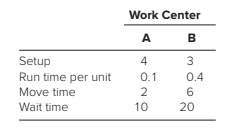 Work Center
A B
Setup
Run time per unit
4
3
0.1
0.4
Move time
2
6
Wait time
10
20
