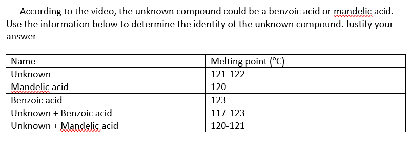 According to the video, the unknown compound could be a benzoic acid or mandelic acid.
Use the information below to determine the identity of the unknown compound. Justify your
answer
Name
Melting point (°C)
Unknown
121-122
Mandelic acid
120
Benzoic acid
123
Unknown + Benzoic acid
117-123
Unknown + Mandelic acid
120-121
