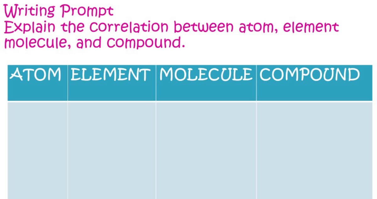 Writing Prompt
Explain the correlation between atom, element
molecule, and compound.
ATOM ELEMENT MOLECULE COMPOUND
