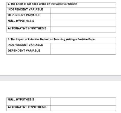 2. The Effect of Cat Food Brand on the Cat's Hair Growth
INDEPENDENT VARIABLE
DEPENDENT VARIABLE
NULL HYPOTHESIS
ALTERNATIVE HYPOTHESIS
3. The Impact of Inductive Method on Teaching Writing a Position Paper
INDEPENDENT VARIABLE
DEPENDENT VARIABLE
NULL HYPOTHESIS
ALTERNATIVE HYPOTHESIS