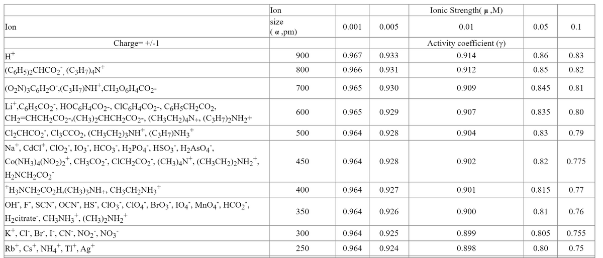 Ionic Strength( µ „M)
Ion
size
| ( αpm)
Ion
0.001
0.005
0.01
0.05
0.1
Charge= +/-1
Activity coefficient (y)
H
900
0.967
0.933
0.914
0.86
0.83
(C6H5)2CHCO2", (C3H7)4N*
800
0.966
0.931
0.912
0.85
0.82
(O2N)3CGH2O",(C;H¬)NH*,CH3O6H4CO2-
700
0.965
0.930
0.909
0.845
0.81
Li",C,H5CO2", HOC,H4CO2-, CIC&H4CO2-, CgH5CH2CO2,
600
0.965
0.929
0.907
0.835
0.80
CH2=CHCH2CO2-.(CH3)2CHCH2CO2-, (CH3CH2)4N+, (C3H7)2NH2+
C12CHCO2", C13CCO2, (CH3CH2);NH", (C3H7)NH3*
Na", CdCI", CIO2", I03', HCO3", H2PO4', HSO3", H2ASO4',
Co(NH3)4(NO2)2*, CH;CO2', CICH2CO2', (CH3)4N*, (CH3CH2)½NH2",
H2NCH2CO2
"H3NCH2CO2H,(CH3)3NH+, CH3CH,NH3*
500
0.964
0.928
0.904
0.83
0.79
450
0.964
0.928
0.902
0.82
0.775
400
0.964
0.927
0.901
0.815
0.77
OH", F', SCN", OCN", HS`, CIO3 , CIO4", BrO3", IO4 , MnO4", HCO2",
H2citrate", CH3NH3", (CH3)2NH2"
K*, CI, Br", I, CN", NO2", NO3
350
0.964
0.926
0.900
0.81
0.76
300
0.964
0.925
0.899
0.805
0.755
Rb*, Cs*, NH4", TI“, Ag*
0.924
0.75
250
0.964
0.898
0.80
