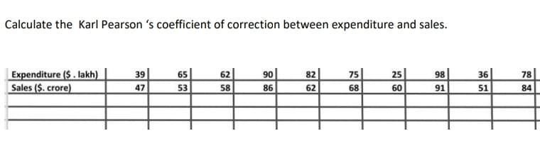 Calculate the Karl Pearson 's coefficient of correction between expenditure and sales.
Expenditure ($. lakh)
Sales ($. crore)
39
65
62
90
82
75
25
98
36
78
47
53
58
86
62
68
60
91
51
84
