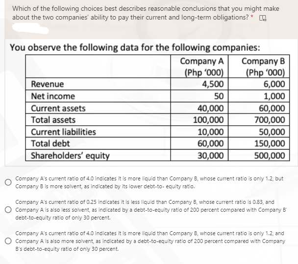 Which of the following choices best describes reasonable conclusions that you might make
about the two companies' ability to pay their current and long-term obligations?*
You observe the following data for the following companies:
Company A
|(Php '000)
4,500
Company B
(Php '000)
6,000
1,000
Revenue
Net income
50
Current assets
40,000
100,000
60,000
700,000
Total assets
Current liabilities
10,000
60,000
50,000
150,000
Total debt
Shareholders' equity
30,000
500,000
Company A's current ratio of 4.0 indicates it is more liquid than Company B, whose current ratio is only 1.2, but
Company B is more solvent, as indicated by its lower debt-to- equity ratio.
Company A's current ratio of 0.25 indicates it is less liquid than Company B, whose current ratio is 0.83, and
Company A is also less solvent, as indicated by a debt-to-equity ratio of 200 percent compared with Company B'
debt-to-equity ratio of only 30 percent.
Company A's current ratio of 4.0 indicates it is more liquid than Company B, whose current ratio is only 1.2, and
Company A is also more solvent, as indicated by a debt-to-equity ratio of 200 percent compared with Company
B's debt-to-equity ratio of only 30 percent.
