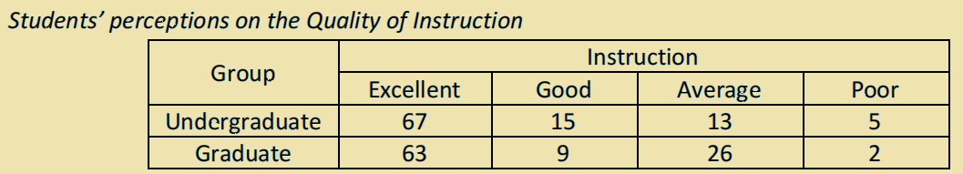 Students' perceptions on the Quality of Instruction
Instruction
Group
Excellent
Good
Average
Рor
Undcrgraduate
67
15
13
5
Graduate
63
9
26
2
