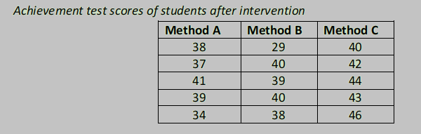 Achievement test scores of students after intervention
Method A
Method B
Method C
38
29
40
37
40
42
41
39
44
39
40
43
34
38
46
