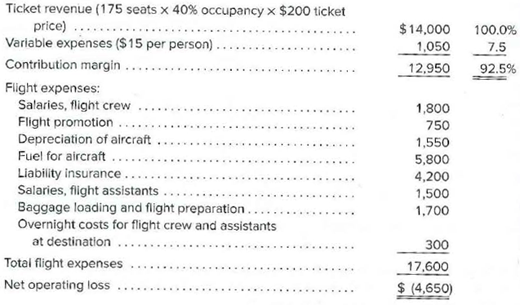 Ticket revenue (175 seats x 40% occupancy x $200 ticket
price)
Varlable expenses ($15 per person).
$14,000
100.0%
1,050
7.5
Contribution margin .
12,950
92.5%
Flight expenses:
Salaries, flight crew
Flight promotion
1,800
750
Depreciation of aircraft
1,550
Fuel for aircraft
5,800
Liability insurance ..
Salaries, flight assistants
Baggage loading and flight preparation..
Overnight costs for flight crew and assistants
4,200
1,500
1,700
at destination
300
Total flight expenses
17,600
Net operating loss
$ (4,650)
