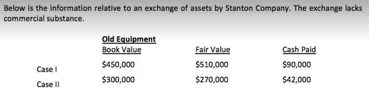 Below is the information relative to an exchange of assets by Stanton Company. The exchange lacks
commercial substance.
Old Equipment
Book Value
Fair Value
Cash Paid
$450,000
$510,000
$90,000
Case I
$300,000
$270,000
$42,000
Case II
