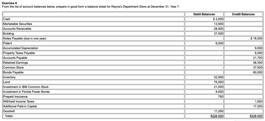 Exercise 6
From the list of account balances below, prepare in good form a balance sheet for Reyna's Department Store at December 31, Year 7.
Debit Balances
Credit Balances
Cash
Marketable Securities
Accounts Receivable
$ 3,000
|
13,500
28,500
37,500
Building
Notes Payable (due in one year)
$ 16,500
Patent
6,000
Accumulated Depreciation
Property Taxes Payable
Accounts Payable
Retained Earnings
9,000
6,000
21,750
58,350
Common Stock
Bonds Payable
37,500
60,000
Inventory
22,500|
Land
75,000
Investment in IBM Common Stock
Investment in Florida Power Bonds
Prepaid Insurance
21,000
9,000
750|
Withheld Income Taxes
1,650
Additional Paid-in Capital
17,250
Goodwill
11,250
Totals
$228.000
$228,000
