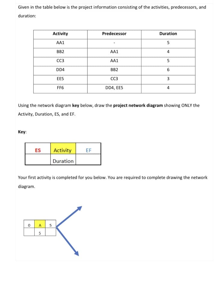 Given in the table below is the project information consisting of the activities, predecessors, and
duration:
Activity
Predecessor
Duration
AA1
5
BB2
А1
4
C3
AA1
DD4
BB2
6.
EE5
CC3
3
FF6
DD4, EE5
4
Using the network diagram key below, draw the project network diagram showing ONLY the
Activity, Duration, ES, and EF.
Key:
ES
Activity
EF
Duration
Your first activity is completed for you below. You are required to complete drawing the network
diagram.
A
5
5.
