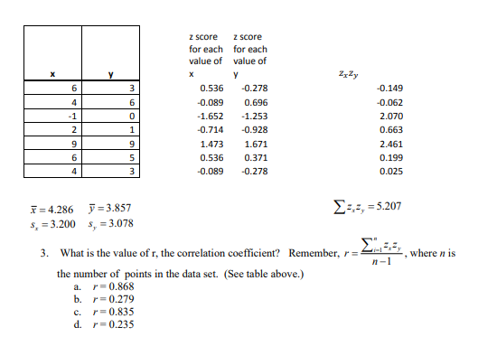 Z Score
z Score
for each
for each
value of
value of
zzy
X
х
6
3
0.536
-0.278
0.149
4
6
0.089
0.696
-0.062
-1
0
1.652
-1.253
2.070
0.663
2
1
-0.714
-0.928
1.473
1.671
2.461
0.371
6
0.536
0.199
-0.278
0.089
0.025
5.207
y3.857
4.286
s 3.200 s. = 3.078
Ea where n is
What is the value of r, the correlation coefficient?
3.
Remember, r=
п-1
the number of points in the data set. (See table above.)
r0.868
b. r=0.279
а.
r0.835
с.
d.
r0.235
