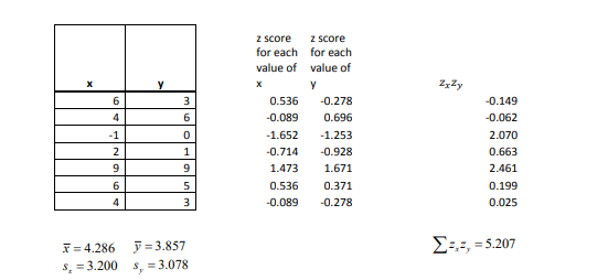 Z Score
z score
for each
for each
value of
value of
х
х
0.278
6
0.536
-0.149
4
6
0.089
0.696
0.062
1.253
-1
0
1.652
2.070
2
0.714
-0.928
0.663
2.461
9
1.473
1.671
6
5
0.536
0.371
0.199
0.089
4
3
0.278
0.025
Σ:
=5.207
3.857
4.286
S, =3.078
s 3.200
