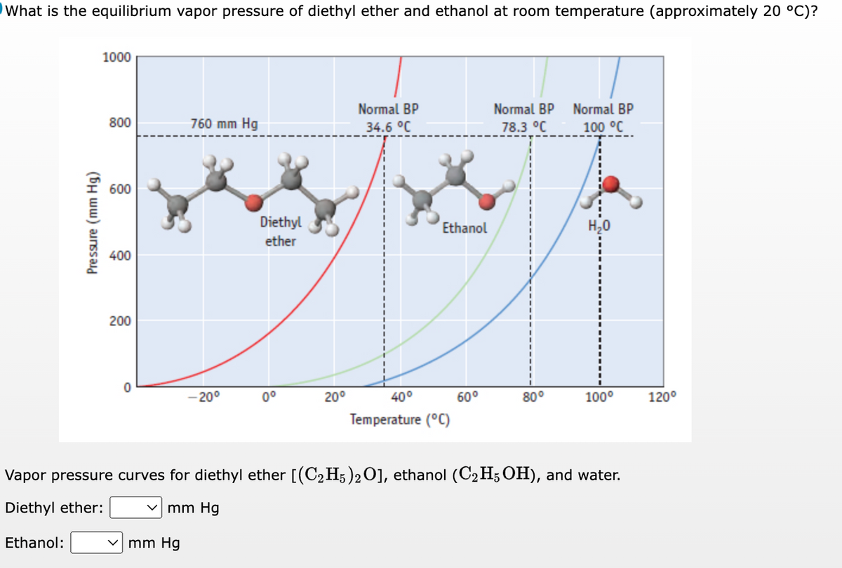 What is the equilibrium vapor pressure of diethyl ether and ethanol at room temperature (approximately 20 °C)?
Pressure (mm Hg)
1000
800
600
400
200
0
760 mm
mm Hg
mm Hg
-20°
Diethyl
ether
0°
20⁰
Normal BP
34.6 °C
Ethanol
40°
Temperature (°C)
60°
Normal BP
78.3 °C
80°
Normal BP
100 °C
100⁰
Vapor pressure curves for diethyl ether [(C2H5)2 O], ethanol (C2H5OH), and water.
Diethyl ether:
✓mm Hg
Ethanol:
120°