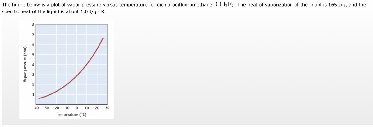 The figure below is a plot of vapor pressure versus temperature for dichlorodifluoromethane, CCl₂ F2. The heat of vaporization of the liquid is 165 J/g, and the
specific heat of the liquid is about 1.0 J/g. K.
Vapor pressure (atm)
8
7
6
4
3
2
1
-40-30-20-10 0 10 20 30
Temperature (°C)