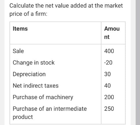 Calculate the net value added at the market
price of a firm:
Items
Amou
nt
Sale
400
Change in stock
-20
Depreciation
30
Net indirect taxes
40
Purchase of machinery
200
Purchase of an intermediate
250
product
