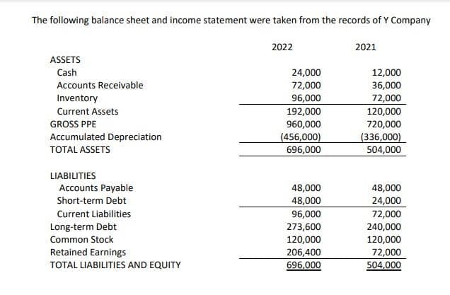 The following balance sheet and income statement were taken from the records of Y Company
2022
2021
ASSETS
Cash
24,000
72,000
12,000
36,000
72,000
Accounts Receivable
Inventory
96,000
192,000
960,000
Current Assets
120,000
720,000
GROSS PPE
Accumulated Depreciation
(456,000)
696,000
(336,000)
TOTAL ASSETS
504,000
LIABILITIES
Accounts Payable
48,000
48,000
24,000
Short-term Debt
48,000
96,000
273,600
120,000
206,400
696,000
Current Liabilities
72,000
Long-term Debt
240,000
Common Stock
120,000
Retained Earnings
72,000
TOTAL LIABILITIES AND EQUITY
504,000
