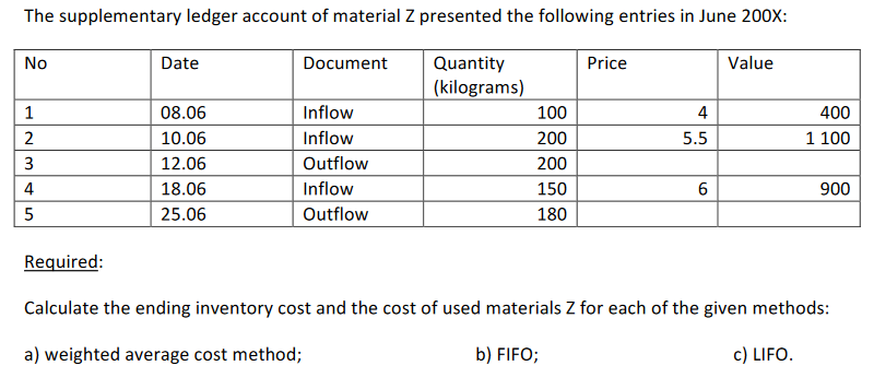 The supplementary ledger account of material Z presented the following entries in June 200X:
No
Date
Document
Quantity
Price
Value
(kilograms)
1
08.06
Inflow
100
4
400
2
10.06
Inflow
200
5.5
1 100
3
12.06
Outflow
200
4
18.06
Inflow
150
6.
900
25.06
Outflow
180
Required:
Calculate the ending inventory cost and the cost of used materials Z for each of the given methods:
a) weighted average cost method;
b) FIFO;
c) LIFO.
