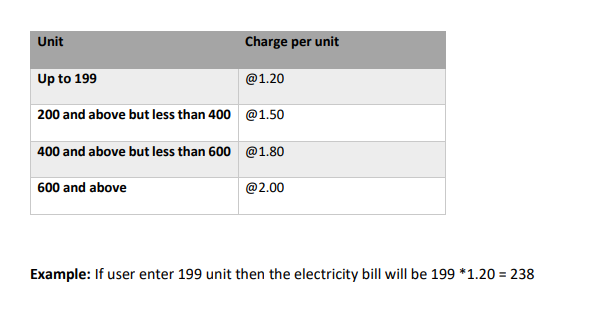 Unit
Charge per unit
Up to 199
@1.20
200 and above but less than 400 @1.50
400 and above but less than 600 @1.80
600 and above
@2.00
Example: If user enter 199 unit then the electricity bill will be 199 *1.20 = 238
